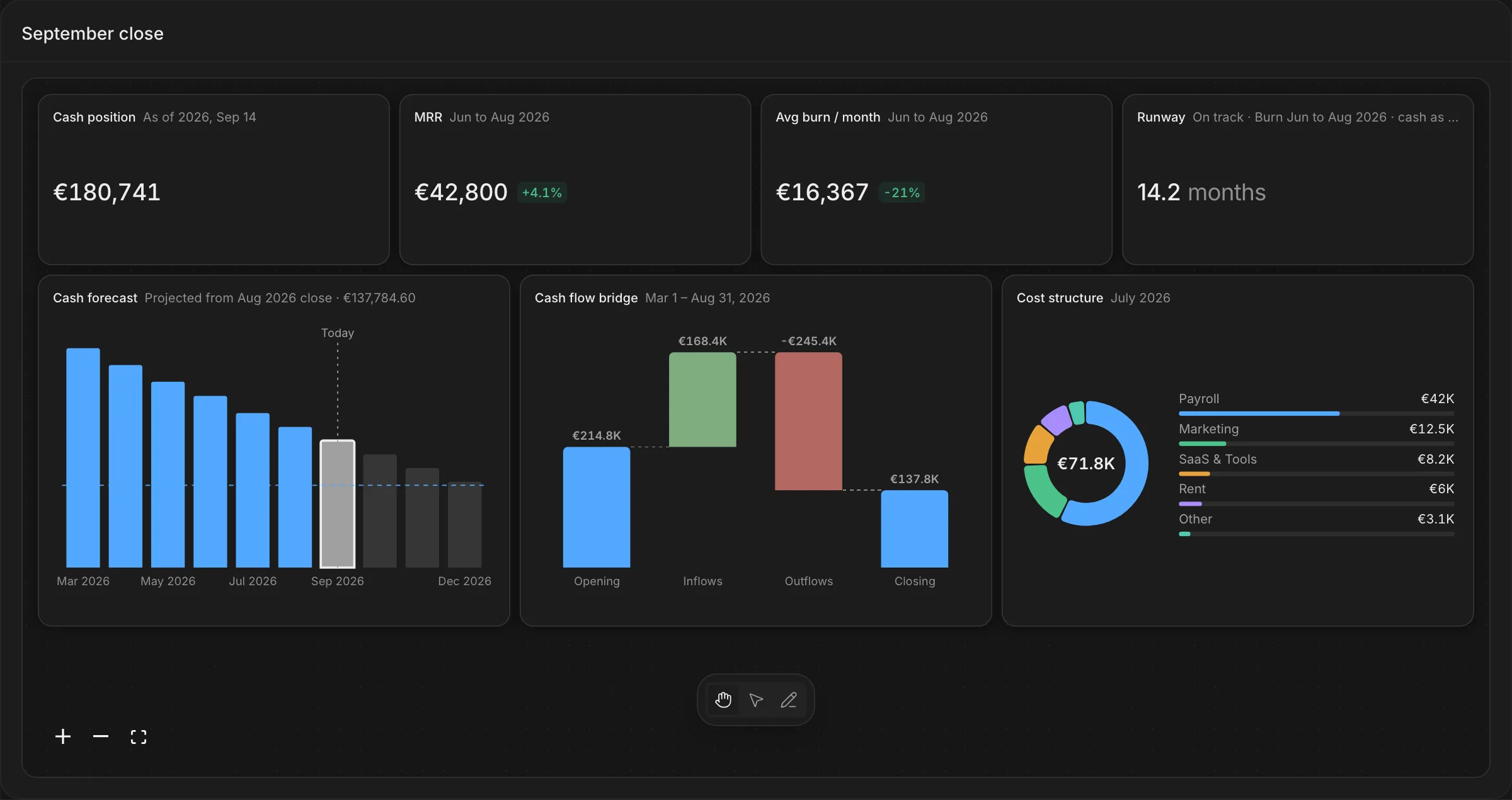 A board titled September close: cash position, MRR, average burn and runway as counters, with a cash forecast, a cash flow bridge and a cost structure as charts.
